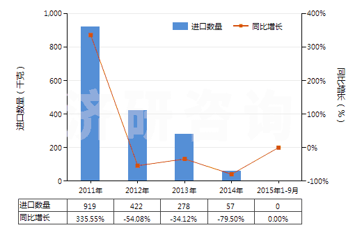 2011-2015年9月中國含氫氯氟烴(HCFCs)的混合物(HS38247400)進口量及增速統(tǒng)計 2011-2015年9月中國含氫氯氟烴(HCFCs)的混合物(HS38247400)進口量及增速統(tǒng)計